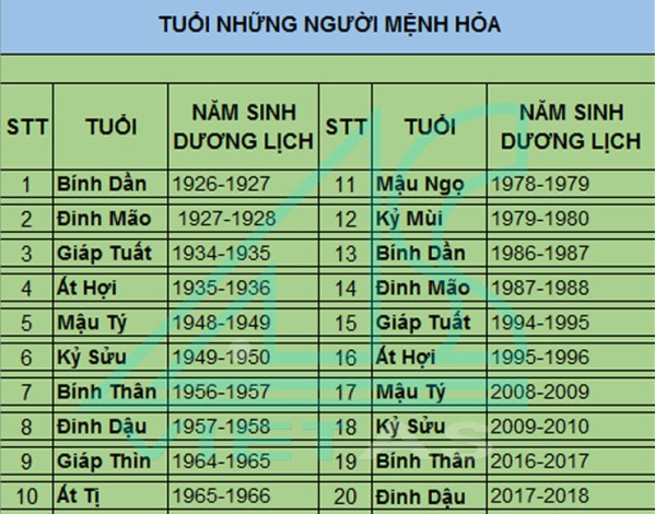 Kết quả hình ảnh cho mệnh hỏa tuổi nào